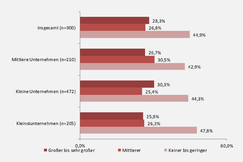 Grafik aus der RKW Studie / Wirkungsanalyse ZIM Förderung