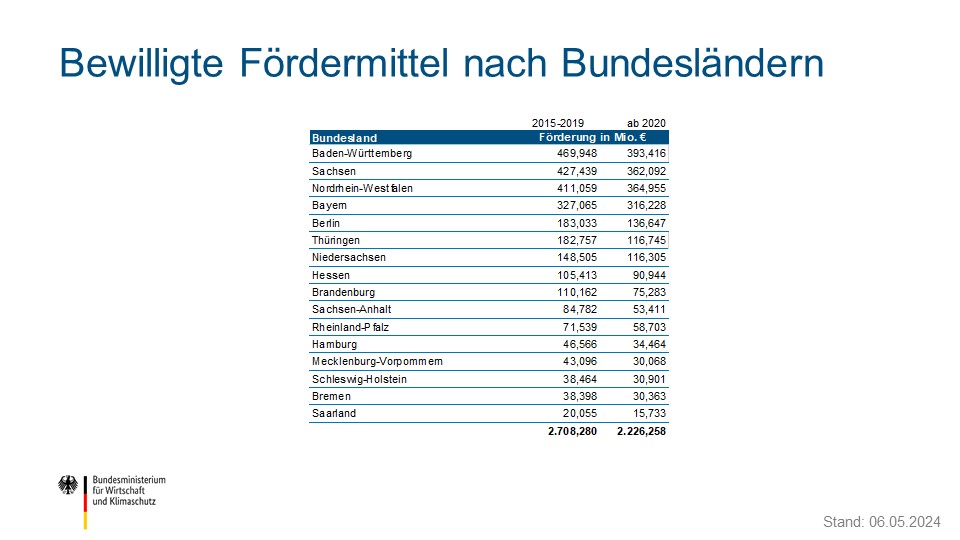 Übersicht über bewilligte Fördermittel nach Bundesländern in Mio. Euro (2015 - 2023)